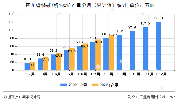 四川省燒堿(折100%)產量分月（累計值）統計