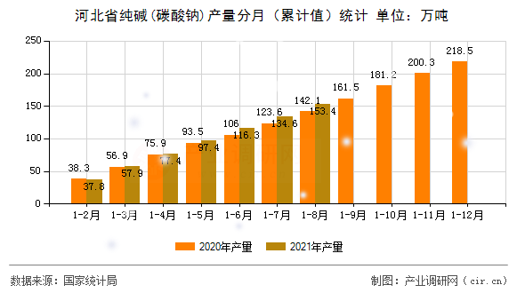 河北省純堿(碳酸鈉)產量分月（累計值）統計