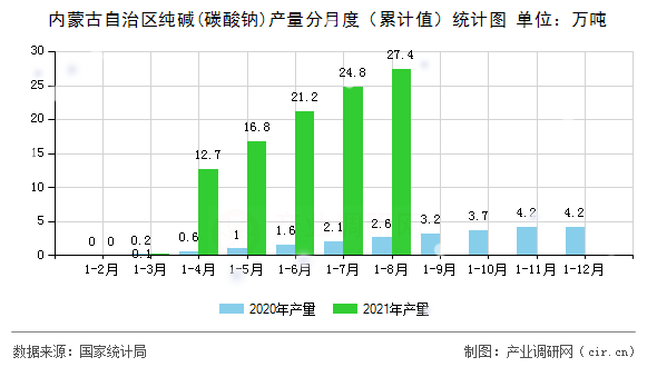 內蒙古自治區純堿(碳酸鈉)產量分月度（累計值）統計圖