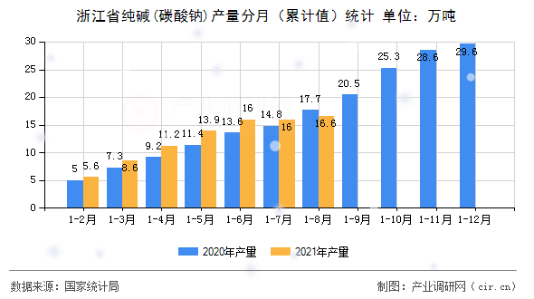 浙江省純堿(碳酸鈉)產量分月（累計值）統計