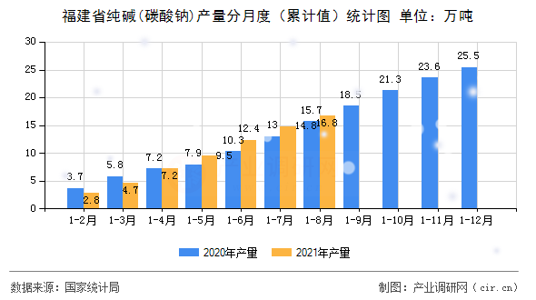 福建省純堿(碳酸鈉)產量分月度（累計值）統計圖