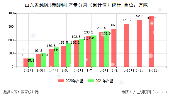山東省純堿(碳酸鈉)產(chǎn)量分月（累計(jì)值）統(tǒng)計(jì)