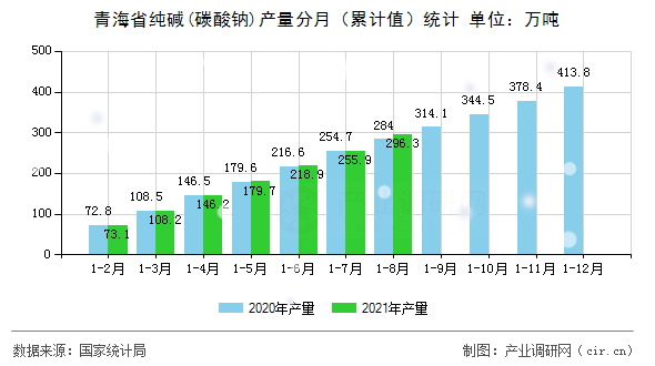 青海省純堿(碳酸鈉)產量分月（累計值）統計