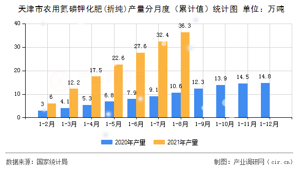 天津市農用氮磷鉀化肥(折純)產量分月度（累計值）統計圖