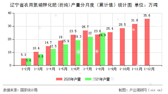 遼寧省農用氮磷鉀化肥(折純)產量分月度（累計值）統(tǒng)計圖