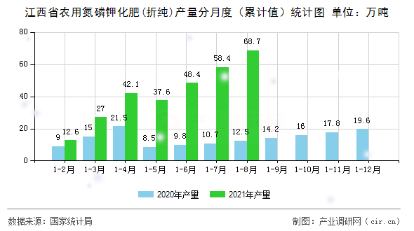 江西省農(nóng)用氮磷鉀化肥(折純)產(chǎn)量分月度（累計(jì)值）統(tǒng)計(jì)圖