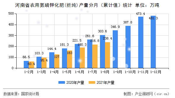 河南省農用氮磷鉀化肥(折純)產量分月（累計值）統計