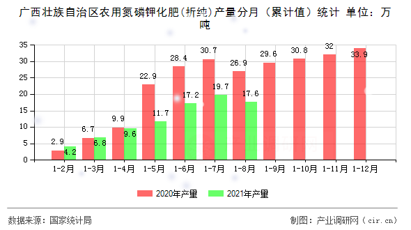 廣西壯族自治區(qū)農(nóng)用氮磷鉀化肥(折純)產(chǎn)量分月（累計值）統(tǒng)計