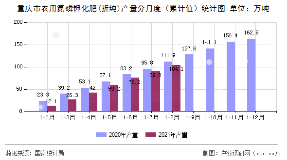 重慶市農(nóng)用氮磷鉀化肥(折純)產(chǎn)量分月度（累計值）統(tǒng)計圖
