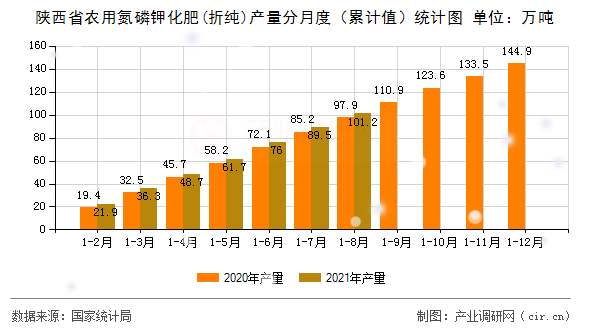 陜西省農(nóng)用氮磷鉀化肥(折純)產(chǎn)量分月度（累計值）統(tǒng)計圖