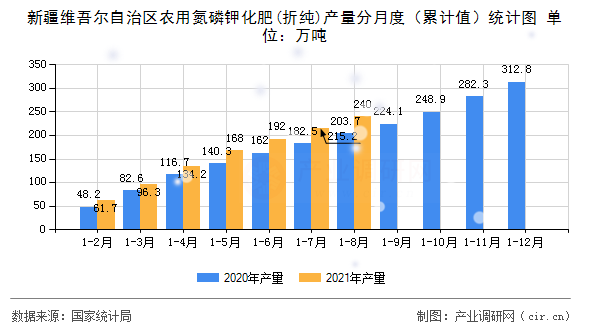 新疆維吾爾自治區農用氮磷鉀化肥(折純)產量分月度（累計值）統計圖