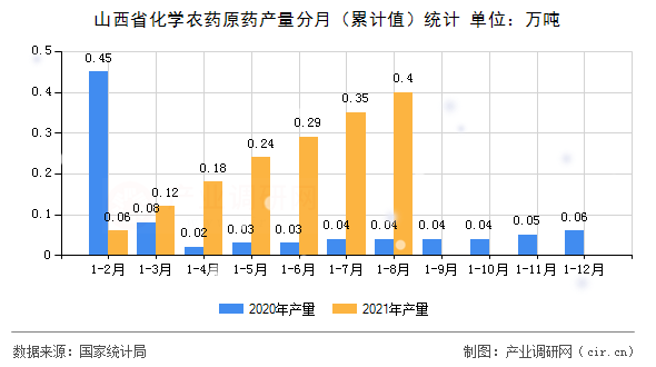 山西省化學農藥原藥產量分月（累計值）統計