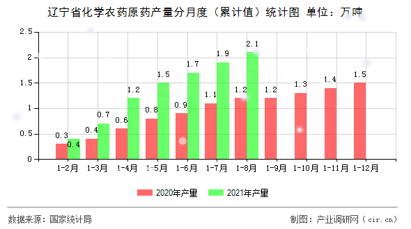遼寧省化學(xué)農(nóng)藥原藥產(chǎn)量分月度（累計(jì)值）統(tǒng)計(jì)圖