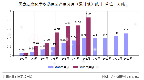 黑龍江省化學農藥原藥產量分月（累計值）統計
