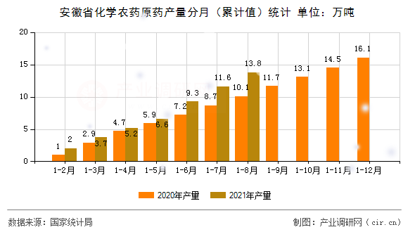 安徽省化學農藥原藥產量分月（累計值）統計