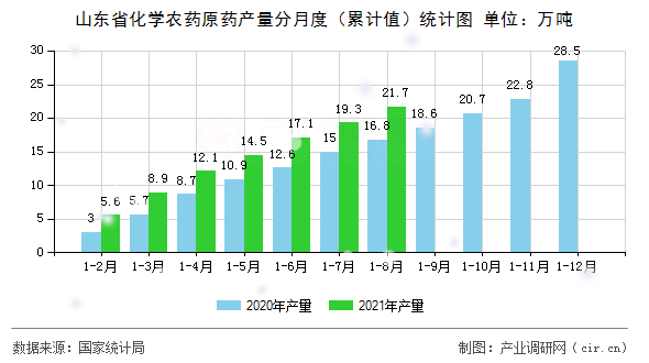 山東省化學農藥原藥產量分月度（累計值）統計圖