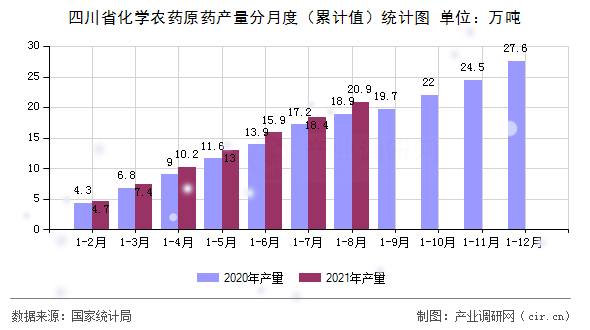 四川省化學農藥原藥產量分月度（累計值）統計圖