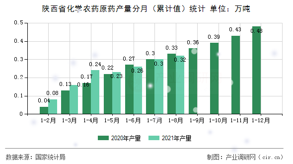 陜西省化學農藥原藥產量分月（累計值）統計