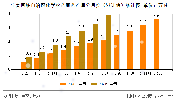 寧夏回族自治區化學農藥原藥產量分月度（累計值）統計圖