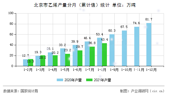 北京市乙烯產量分月（累計值）統計