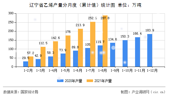 遼寧省乙烯產量分月度（累計值）統計圖