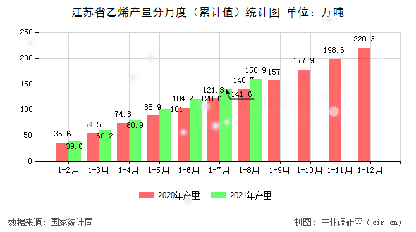 江蘇省乙烯產量分月度（累計值）統計圖