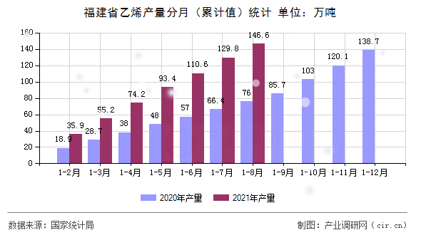 福建省乙烯產量分月（累計值）統計