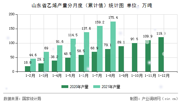 山東省乙烯產量分月度（累計值）統計圖