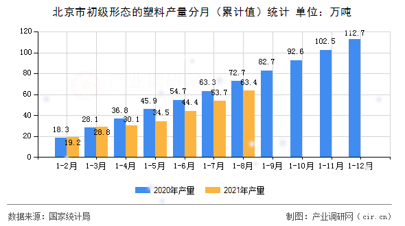 北京市初級形態的塑料產量分月（累計值）統計