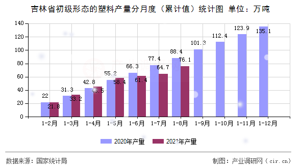 吉林省初級形態的塑料產量分月度（累計值）統計圖