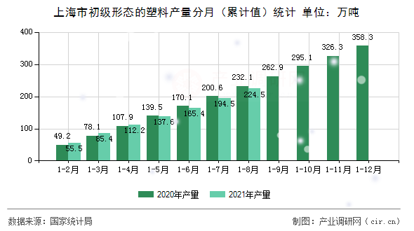 上海市初級形態的塑料產量分月（累計值）統計