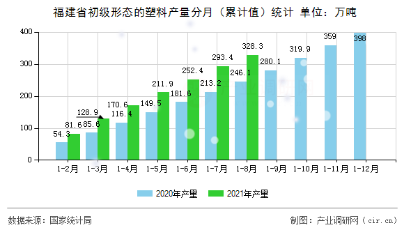 福建省初級形態的塑料產量分月（累計值）統計