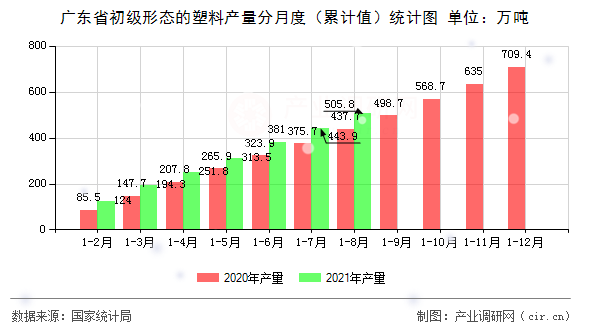 廣東省初級形態的塑料產量分月度（累計值）統計圖