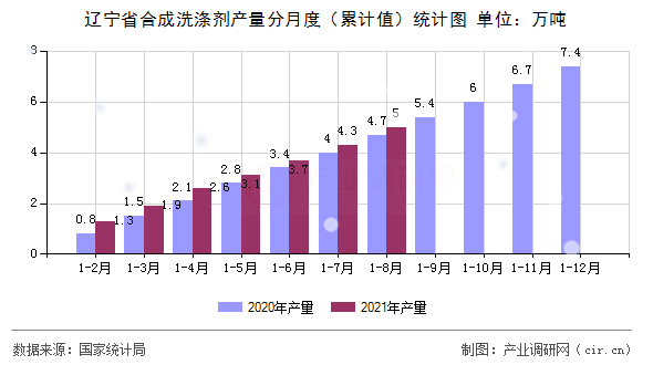 遼寧省合成洗滌劑產量分月度（累計值）統計圖