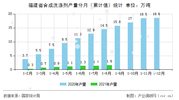 福建省合成洗滌劑產量分月（累計值）統計