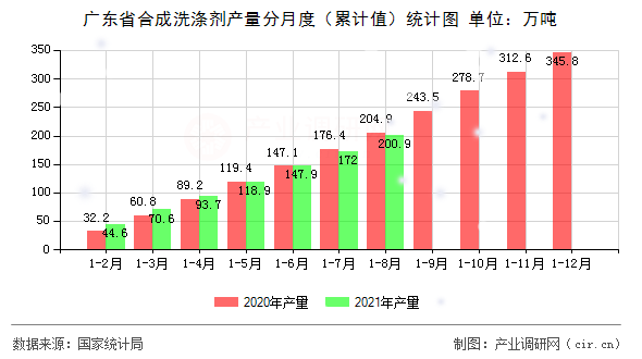 廣東省合成洗滌劑產(chǎn)量分月度（累計值）統(tǒng)計圖