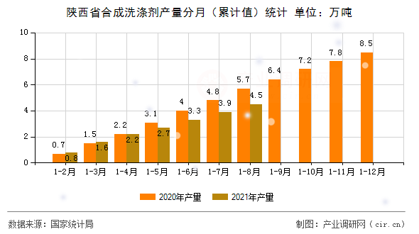 陜西省合成洗滌劑產(chǎn)量分月（累計值）統(tǒng)計