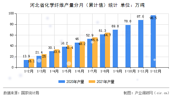河北省化學(xué)纖維產(chǎn)量分月（累計值）統(tǒng)計