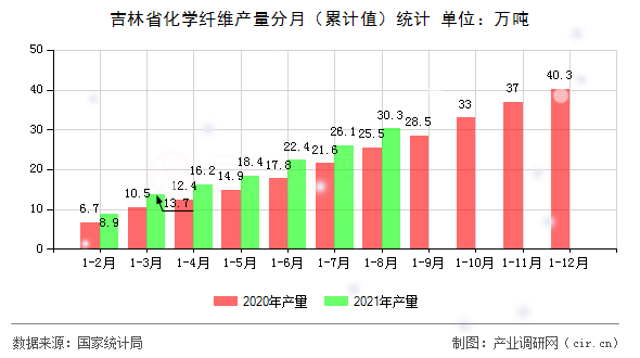 吉林省化學纖維產量分月（累計值）統計