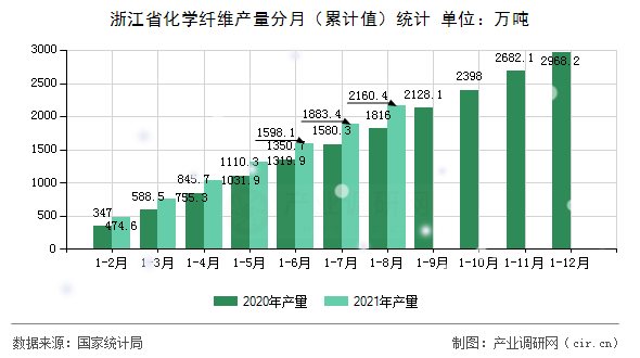 浙江省化學纖維產量分月（累計值）統計
