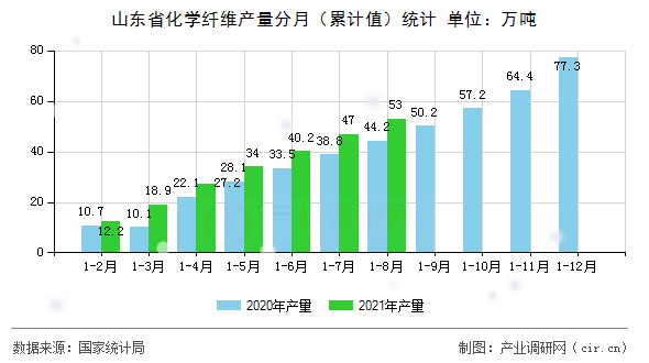 山東省化學纖維產量分月（累計值）統計