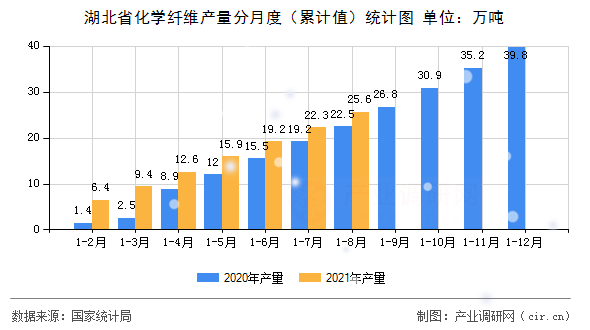湖北省化學纖維產(chǎn)量分月度（累計值）統(tǒng)計圖