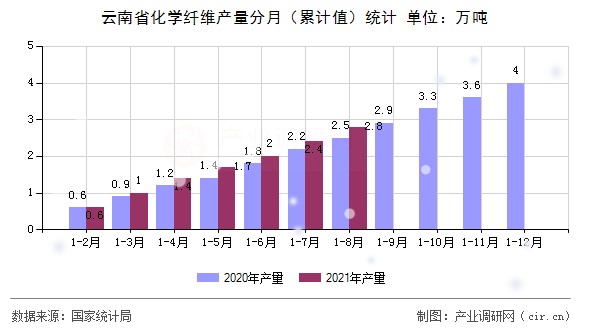 云南省化學(xué)纖維產(chǎn)量分月（累計(jì)值）統(tǒng)計(jì)