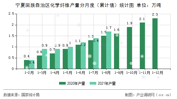 寧夏回族自治區化學纖維產量分月度（累計值）統計圖