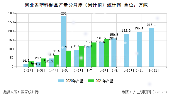 河北省塑料制品產量分月度（累計值）統計圖