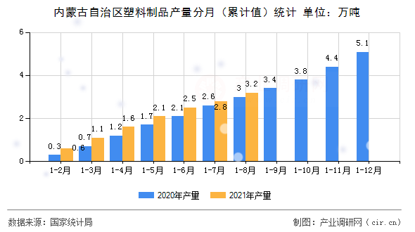 內蒙古自治區塑料制品產量分月（累計值）統計
