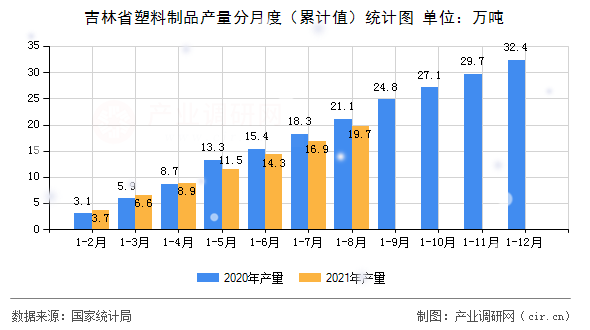 吉林省塑料制品產量分月度（累計值）統計圖