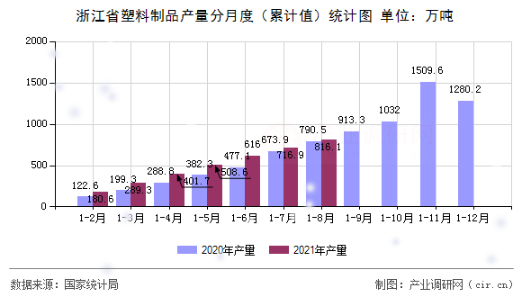 浙江省塑料制品產量分月度（累計值）統計圖