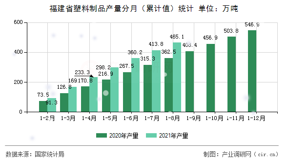 福建省塑料制品產量分月（累計值）統計