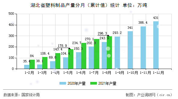 湖北省塑料制品產量分月（累計值）統計